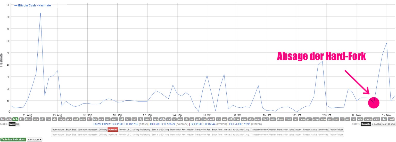 Die Hashrate von Bitcoin Cash. Sie nimmt gleich nach der Absage der Hard-Fork zu – weil einige Miner kurzfristig zu Bitcoin Cash überlaufen.