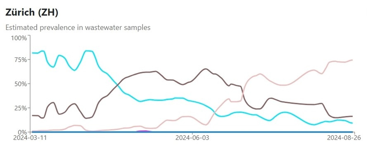 Cornoavirus, Prävalenz der Varianten JN.1, KP.2 und KP.3 laut Abwasserdaten in Zürich
https://cov-spectrum.org/stories/wastewater-in-switzerland