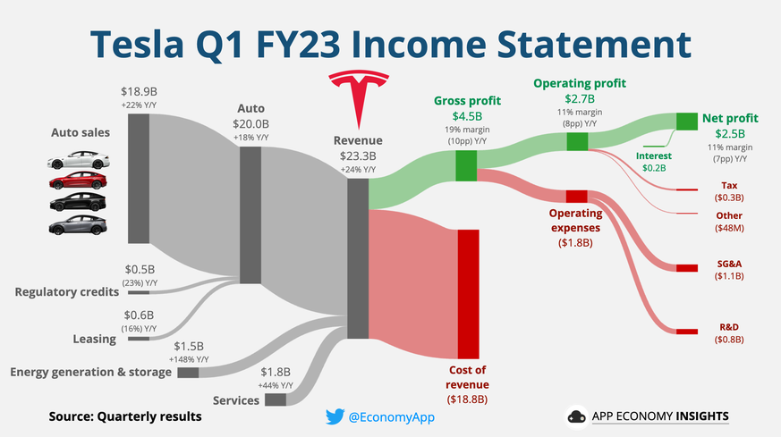 Net income for the first quarter of 2023 was $2.5 billion.  The tax expense is 0.3 billion.