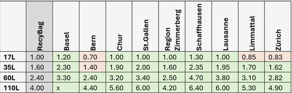 Die Recybags (linke Spalte) kosten unterschiedlich viel - und sind manchmal teurer als die herkömmlichen Gebührensäcke (rote Felder). In vielen Orten wird von den Gemeinden ein Mindestpreis vorgegeben ...