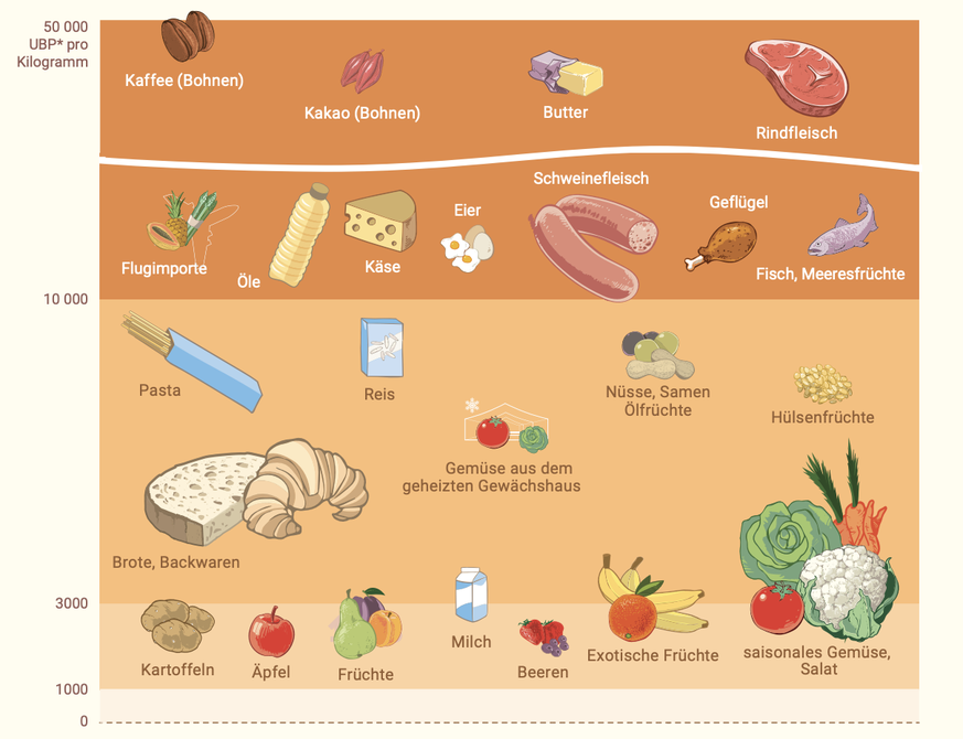 UBP*: Umweltbelastung in Umweltbelastungspunkten pro Kilogramm Food Waste in Haushalten und der Gastronomie.