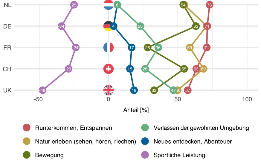 Motivbilanz für einen Aufenthalt in der Natur. Die Grafik zeigt die Differenz zwischen den besonders wichtigen und den irrelevanten Motiven. Dabei wird sichtbar, dass die sportliche Leistung insgesamt ...