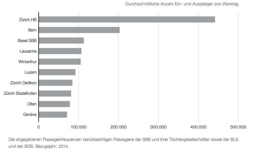 Grafik Zahlen SBB (2015)