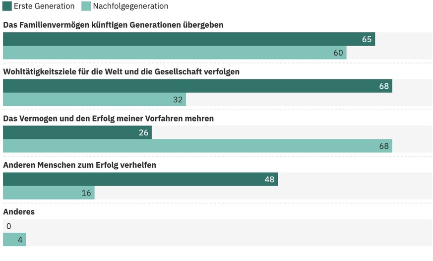 Was die Erben von Milliardenvermögen am liebsten tun (Anteil in %)