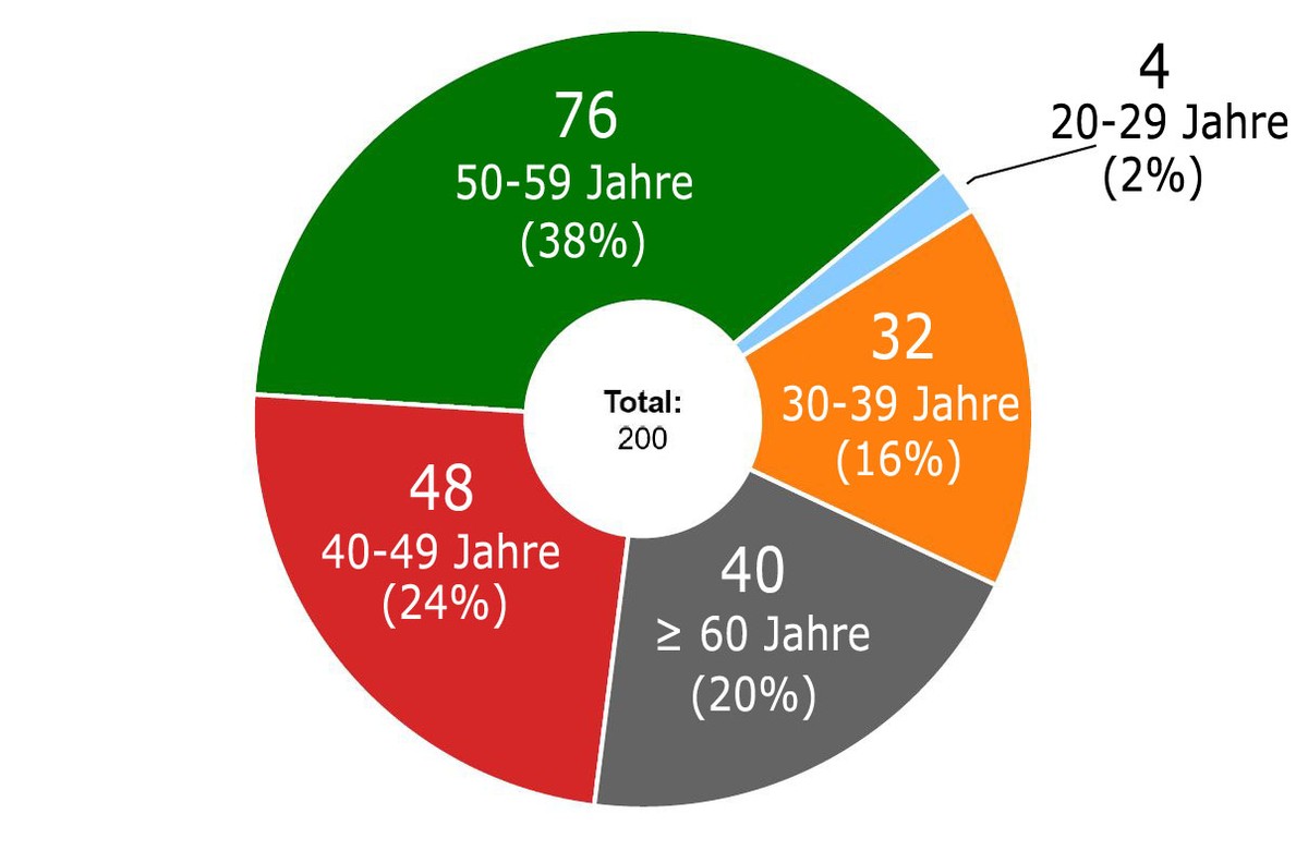 Die Altersgruppe der 20-29-Jährigen im Nationalrat hat sich seit 2011 halbiert.