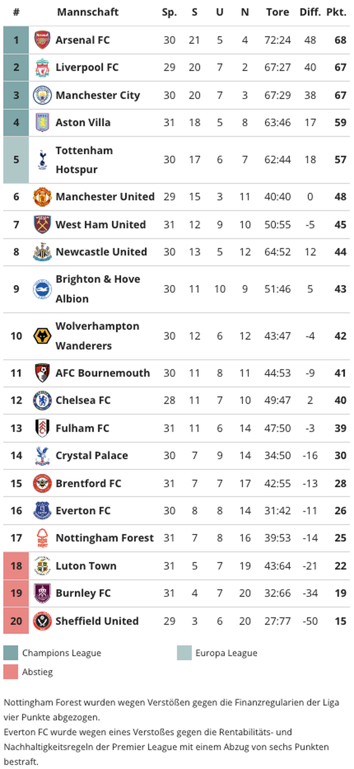 Fussball: Die aktuelle Tabelle der Premier League. Stand 3. April 2024, 23.18 Uhr.