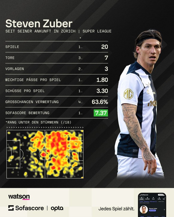 Statistiken steven Zuber