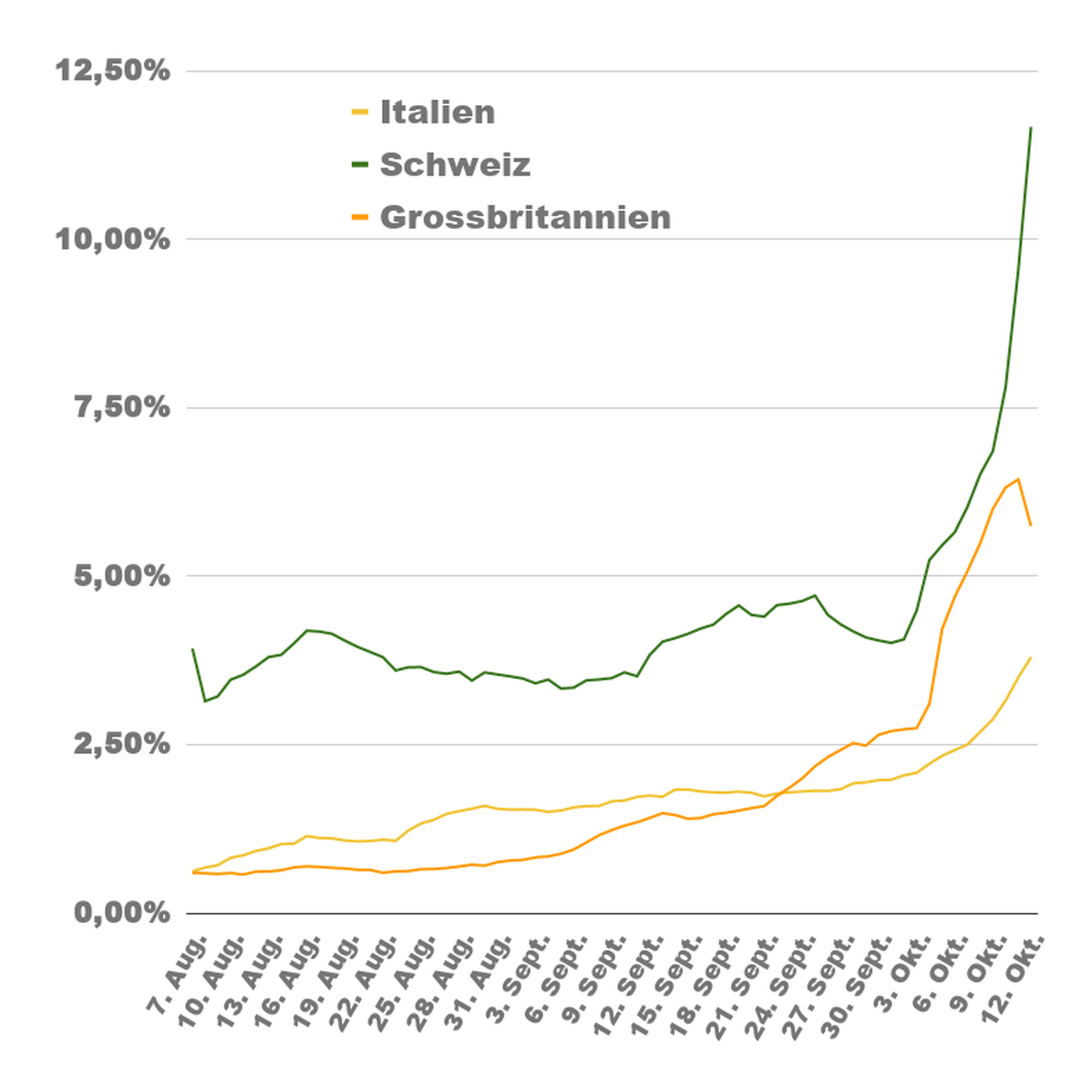 Coronavirus Fallzahlen, Tests, Positivitätsrate und Todesfälle in Frankreich, Niederlande, Italien, Schweiz, Grossbritannien und Deutschland