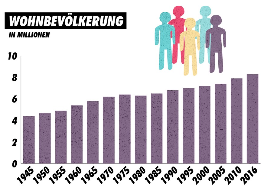 Wohnbevölkerung 1945-2016