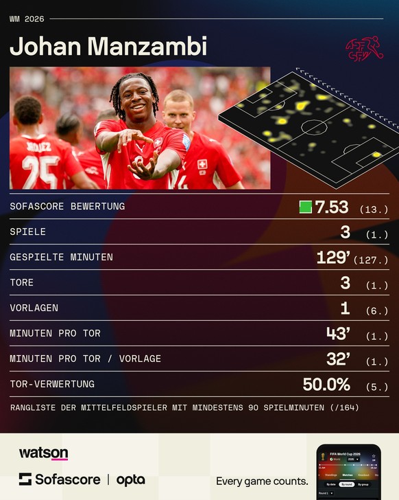 Johan Manzambi Bilanz Vorrunde WM 2026