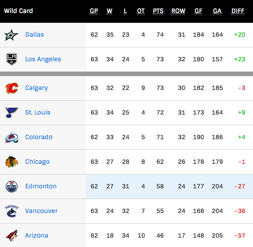 Die Wild-Card-Teams der Western Conference.