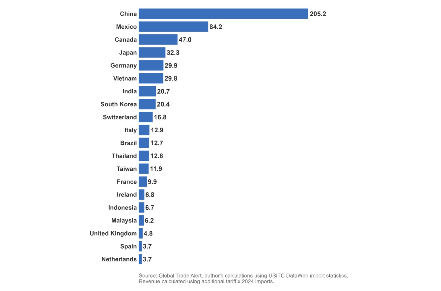 Zölle Einnahmen Global Trade Report