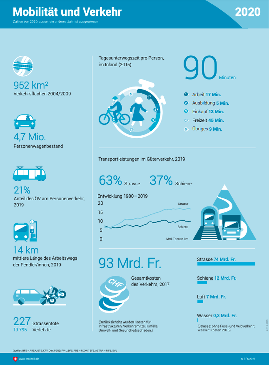 Schweiz, Bundesamt für Statistik: Mobilität und Verkehr