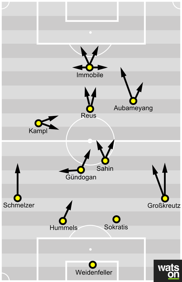 Nach vielen formativen Experimenten kehrte der BVB in der Saison zum alten 4-2-3-1 zurück
