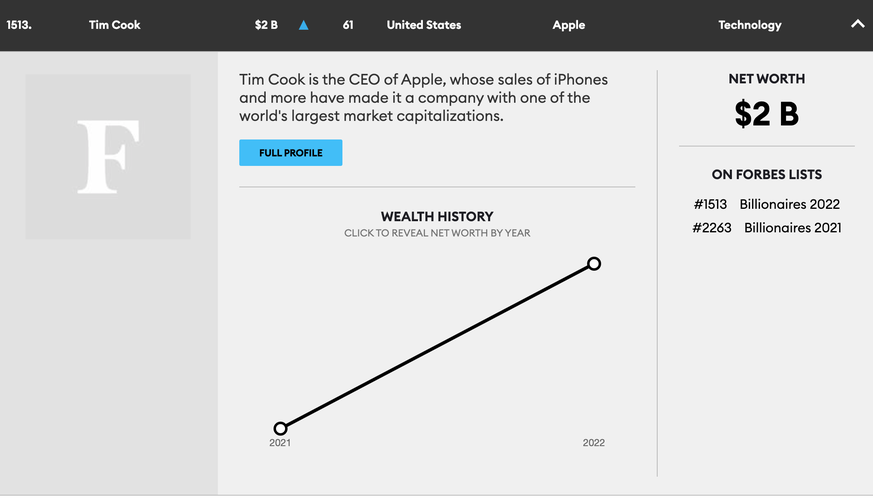 Laut «Forbes»-Liste ist der Apple-Chef um die 2 Milliarden US-Dollar schwer.