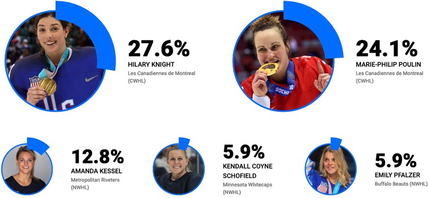 Andere Stimmen: 23,6 Prozent. Total Stimmen: 203.