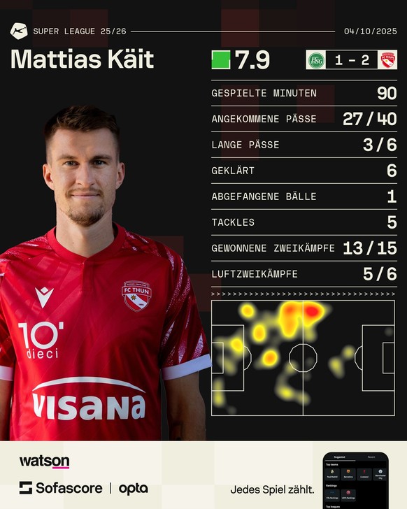 Super League: MVP bei St.Gallen vs. Thun – Mattias Käit