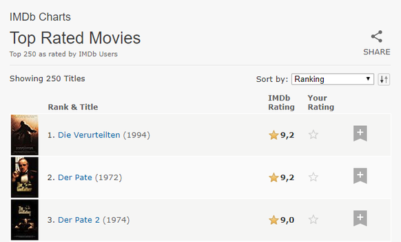 Top Rated Movies IMDb