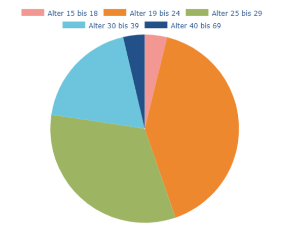 Hooligan-Datenbank, erfasste Personen nach Alter