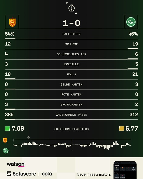 Conference League: Statistiken Nordsjaelland vs. FC St. Gallen