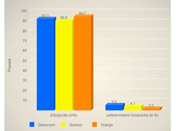 Telefonieren im Fernverkehr: Sunrise zeigt die meisten Rufaufbaufehler und die schlechteste Erfolgsrate bei den Gesprächen. Swisscom weist die meisten unterbrochenen Gespräche auf.&nbsp;