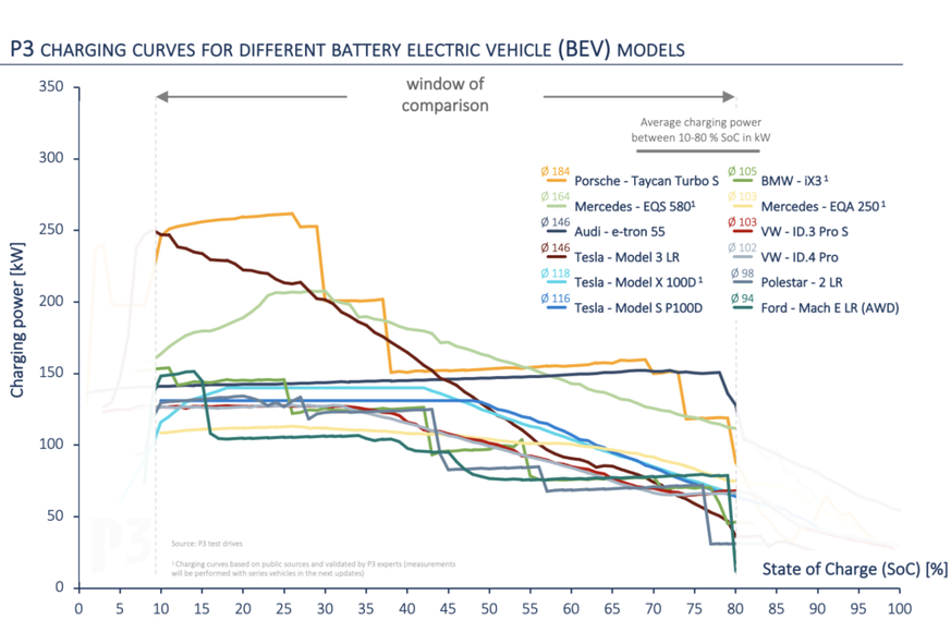 Der Porsche Taycan (orange Ladekurve) hat mit 270 kW die höchste maximale und mit 184 kW die höchste durchschnittliche Ladeleistung im wichtigen Akkubereich von zehn bis 80 Prozent. Wegen seines hohen ...