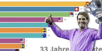 Diese Video-Grafik zeigt: Es sieht düster aus für Roger Federers Grand-Slam-Rekord