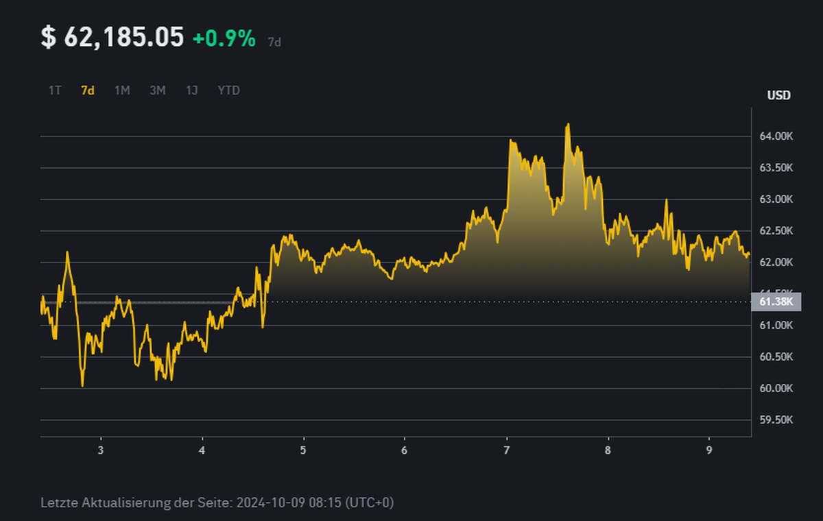 Screenshot https://www.binance.com/de/price/bitcoin 9.10.2024, 11:42