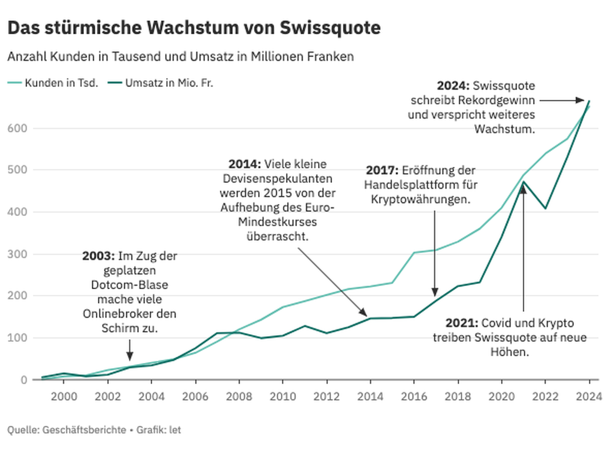 Das stürmische Wachstum von Swissquote (Grafik)