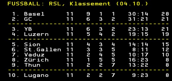 Die aktuelle Tabelle der Super League