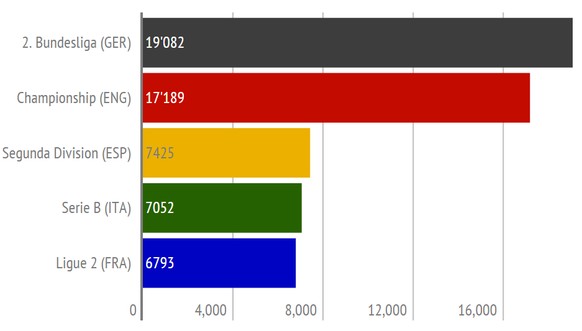 Übrigens: Der Zuschauerschnitt der Challenge League liegt bei 2121.