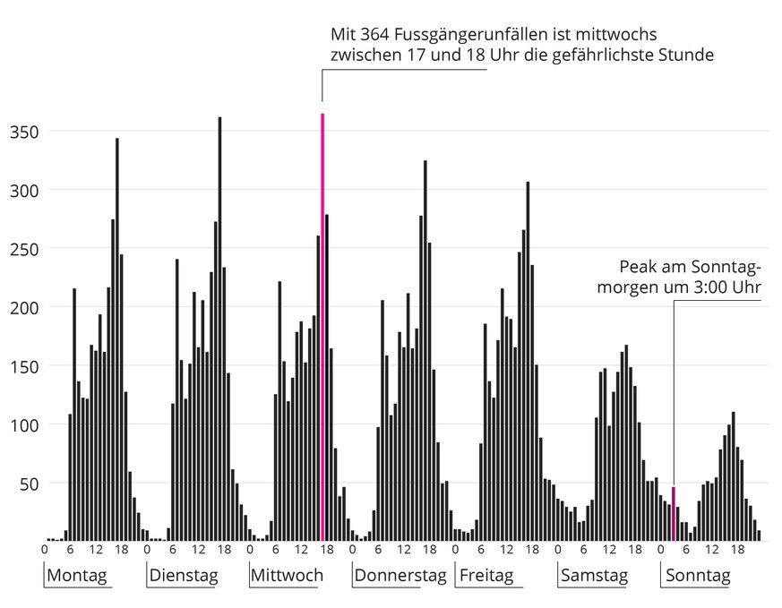 Infografiken Unfallzeit Fussgänger