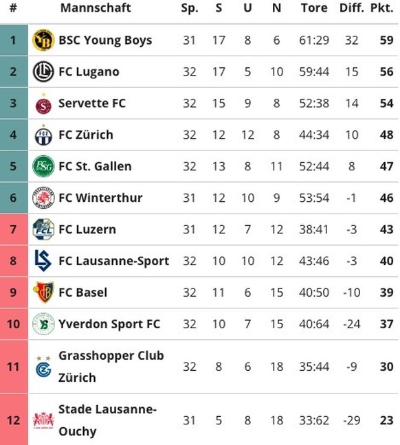Super League Tabelle 14. April 2024