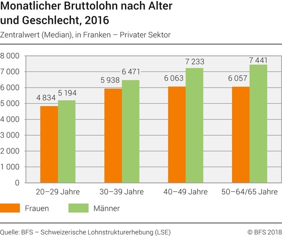 BFS Lohnunterschied nach Alter