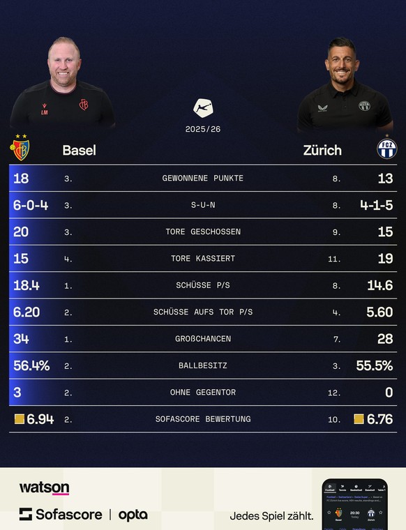 FC Basel gegen Zürich Vorschau