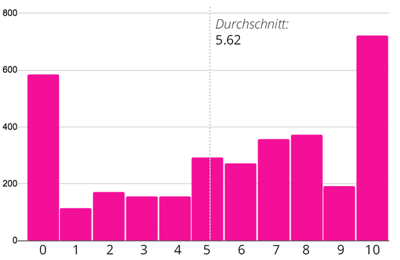 Ich esse weniger Fleisch, um das Klima zu schonen.