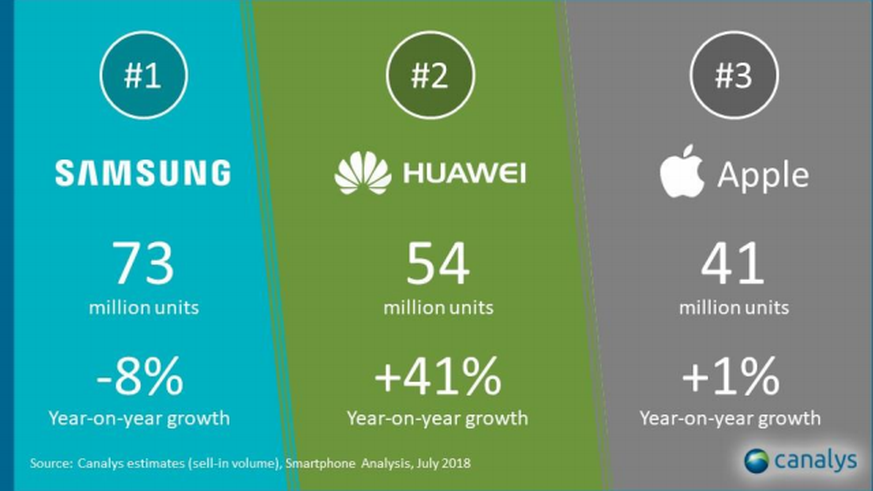 Aus dem Zweikampf Apple-Samsung wurde ein Dreikampf.