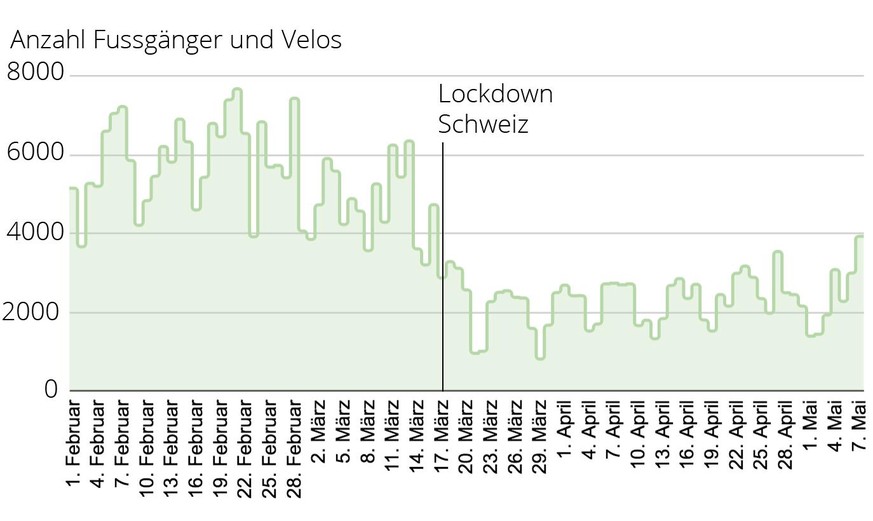 Fussgänger und Velos Elisabethenanlage