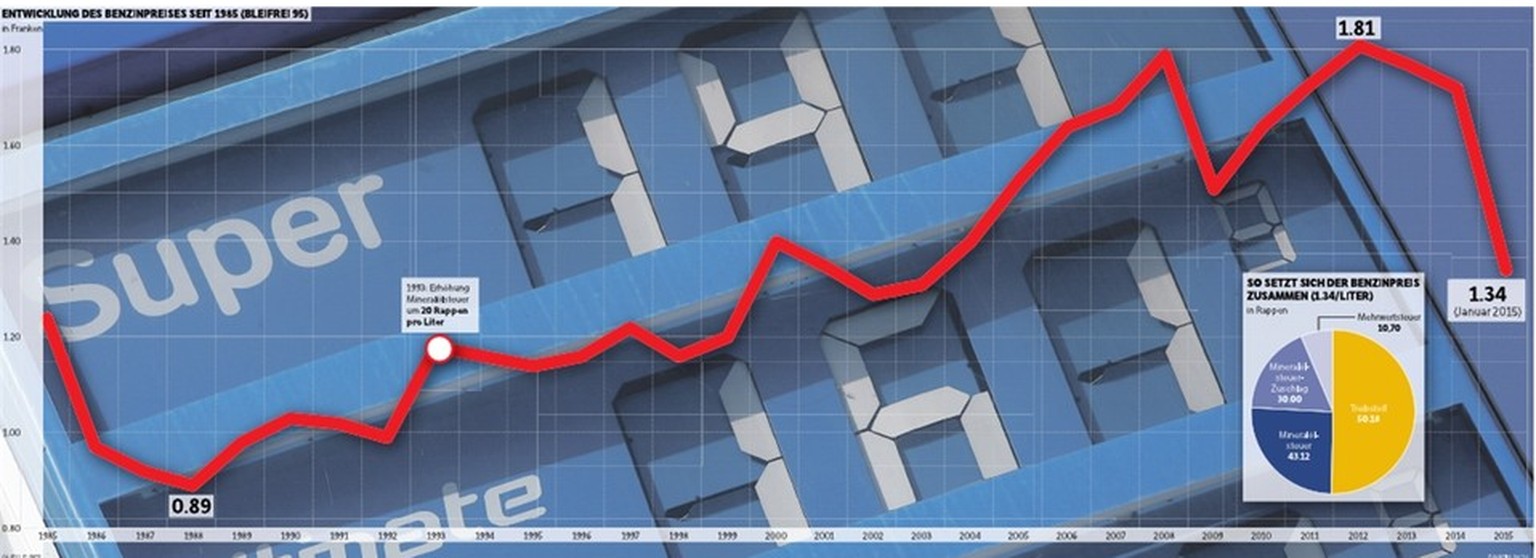 Kaum vorstellbar: 1988 kostete der Liter Benzin noch 89 Rappen. 2012 stieg der Preis zwischenzeitlich auf 1.81 Franken.