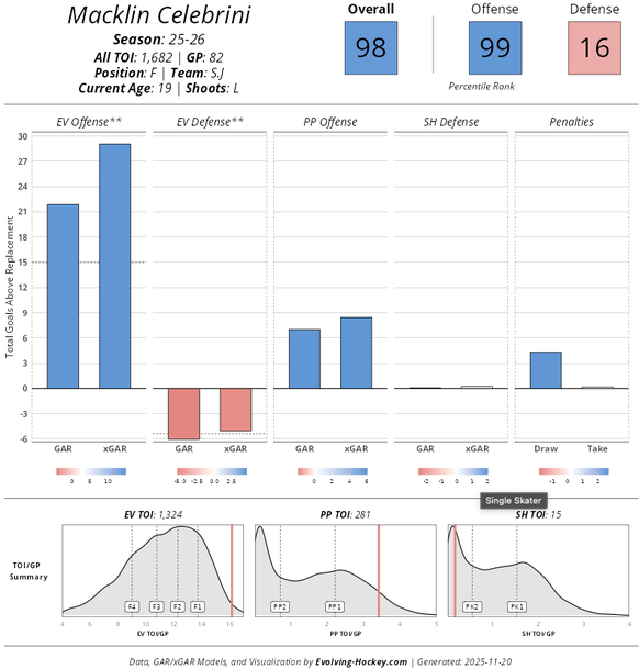 NHL: Die Player-Cards von Macklin Celebrini und Connor Bedard.