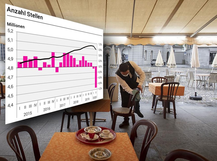 Coronavirus-Pandemie drückt auf den Schweizer Arbeitsmarkt