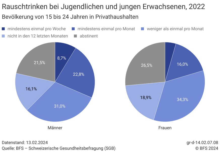 Alkoholkonsum in der schweiz