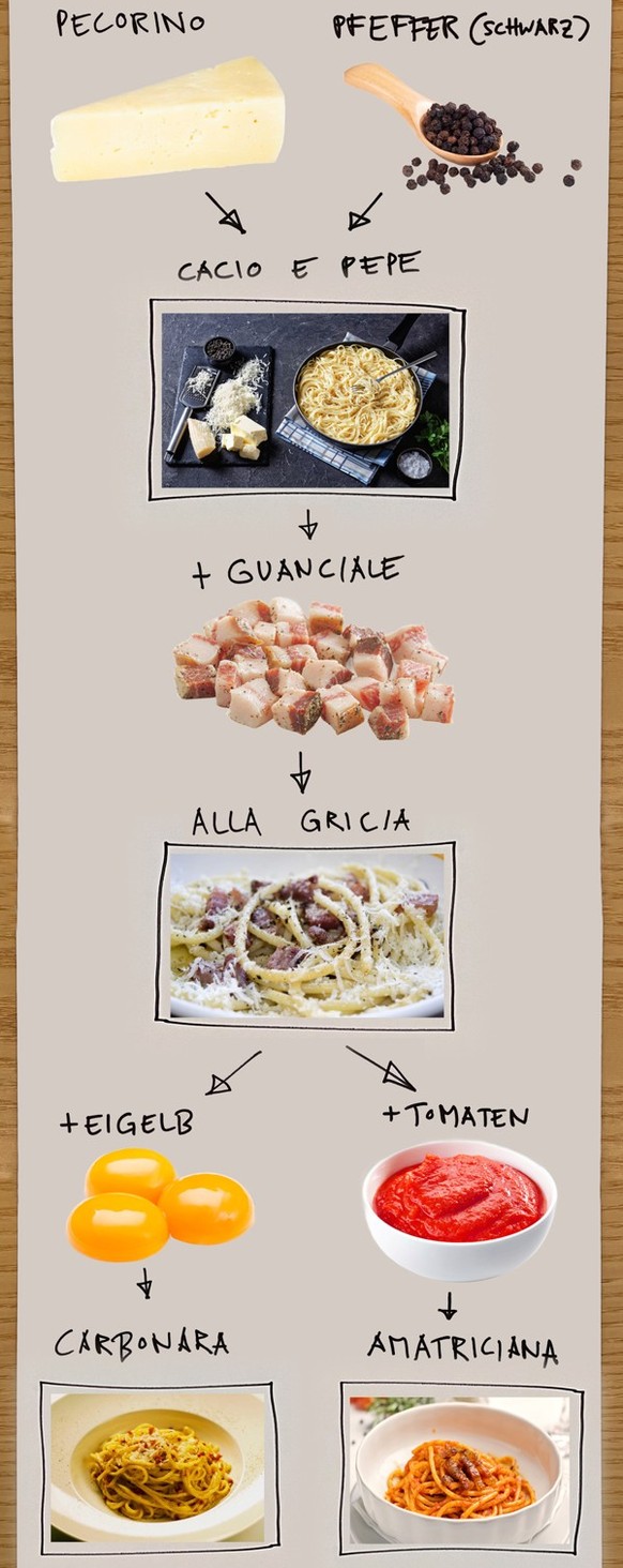 Etymologie römischer Pasta-Gerichte: Caio e pepe – alla gricia – carbonara – amatriciana – ZOZZONA.
