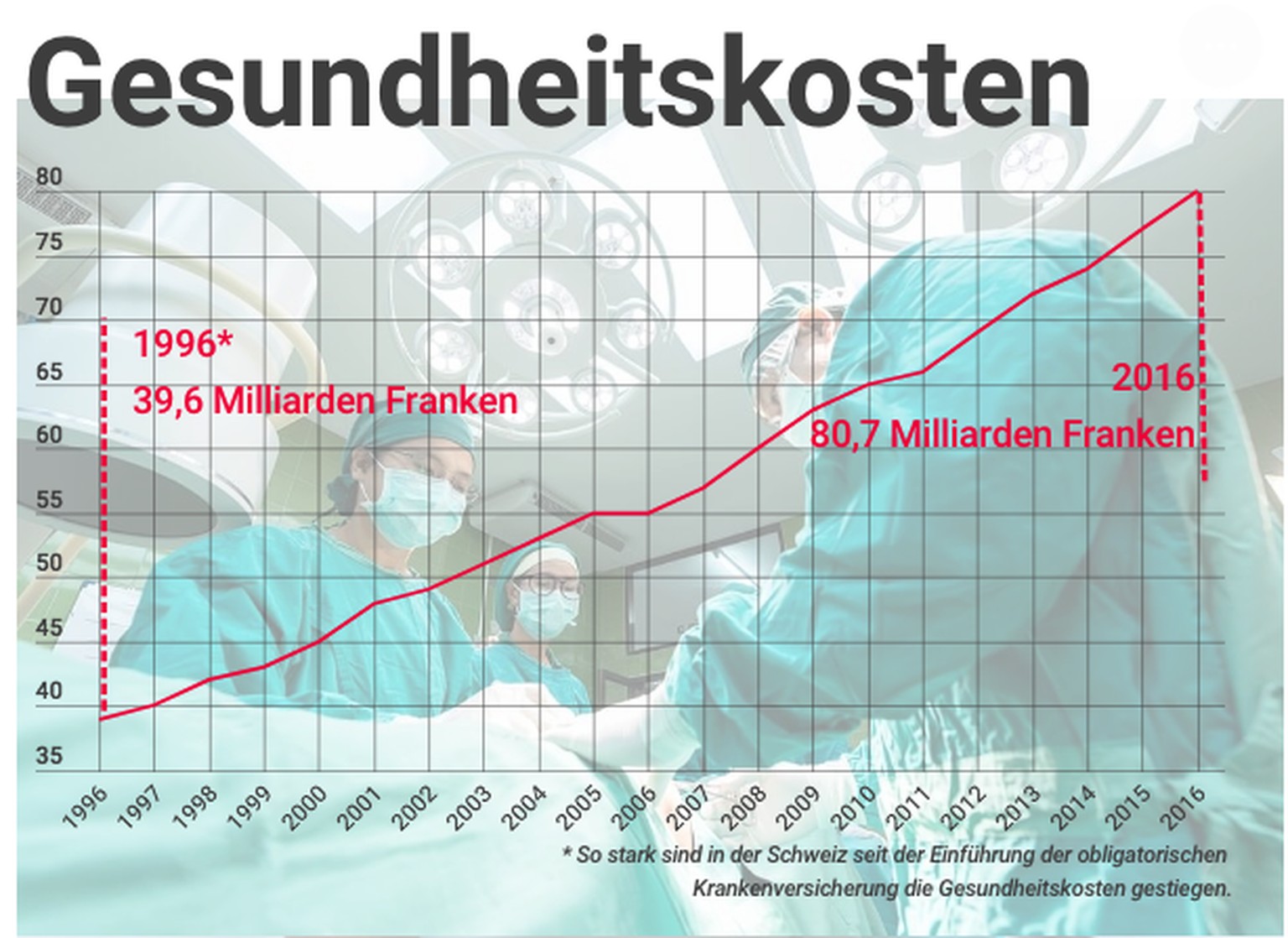 Gesundheitswesen