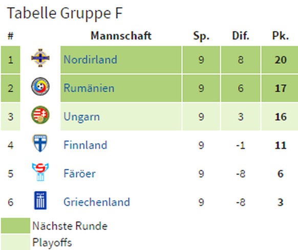 Nordirland ist nicht mehr von den ersten zwei Plätzen zu verdrängen.