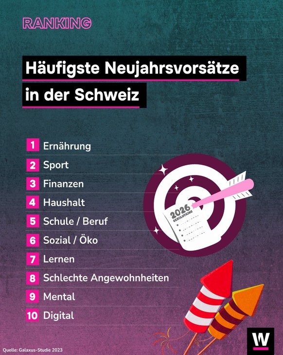 <p>Am häufigsten nehmen sich Schweizer:innen vor, ihre Ernährung zu verbessern und mehr Sport zu treiben.</p>