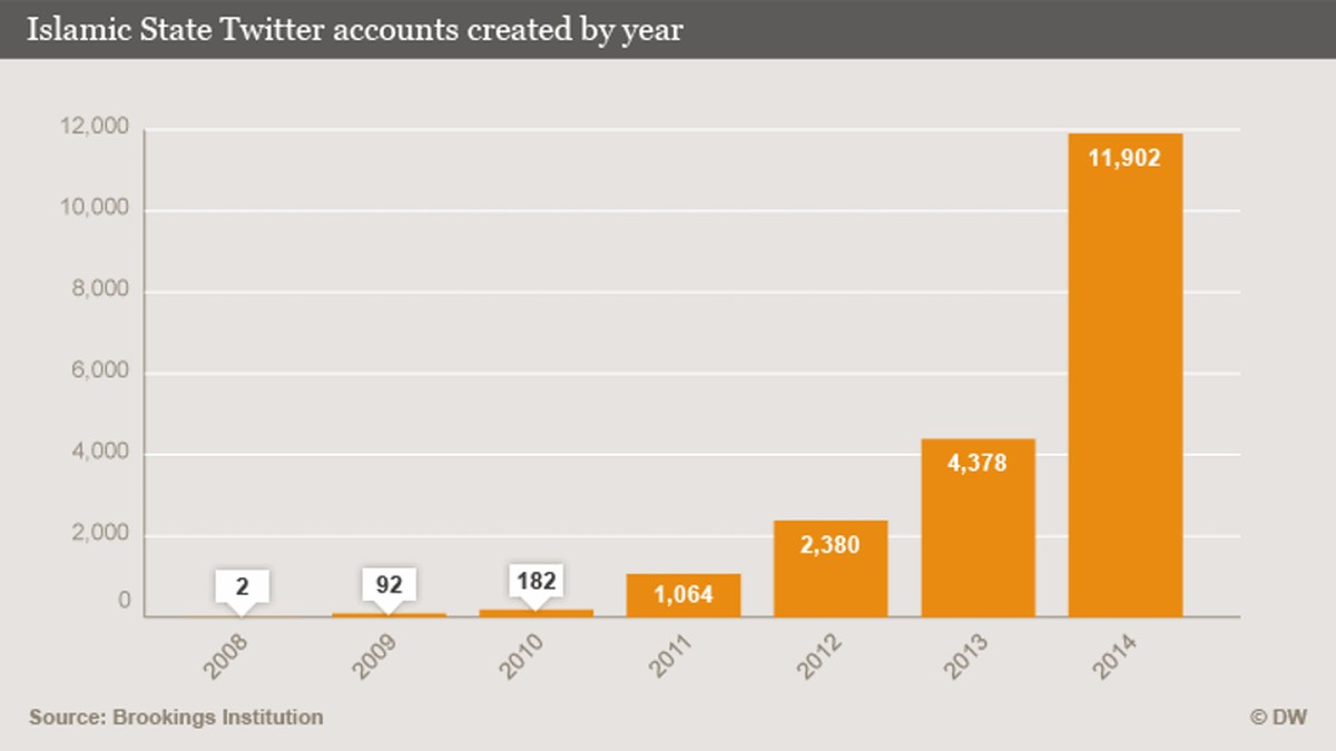 Einer Studie der Brookings Institution (PDF) zufolge gab es schon Ende 2014 Zehntausende dem IS und seinen Unterstützern zuzurechnende Twitter-Accounts. Der Dienst ist für die Terrorgruppe eine zentra ...