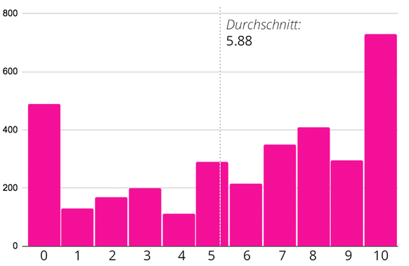 Ich fürchte, dass meine Kinder/Grosskinder in einer nicht mehr lebenswerten Welt gross werden.