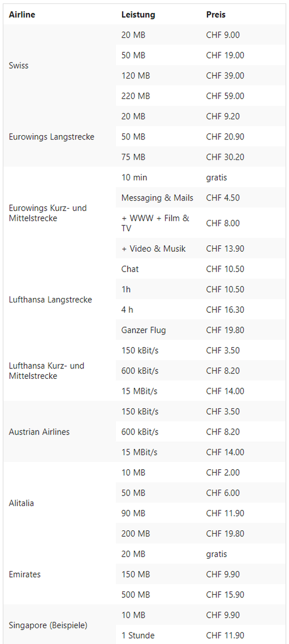 Auf Langstreckenflügen ist die Chance auf einen WLAN-Zugang deutlich grösser.