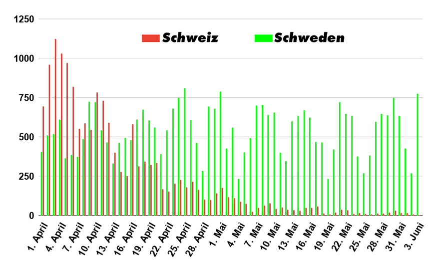 Corona Data: Tägliche Neuinfektionen in Schweden und der Schweiz